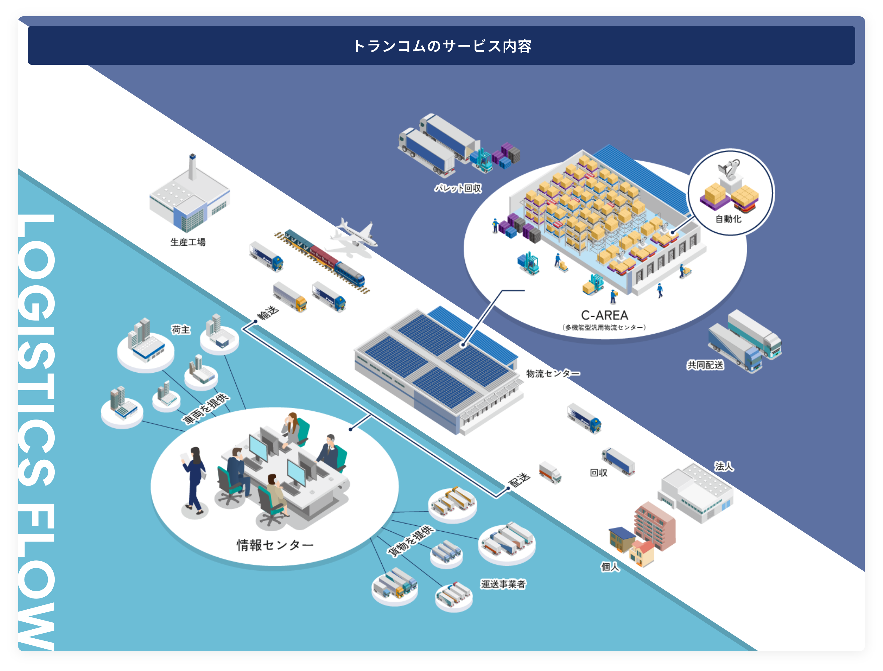 トランコムのサービス内容