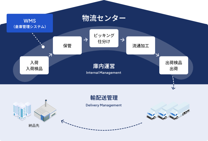 物流センター:WMS（倉庫管理システム）: 庫内運営 Internal Management : 入荷 入荷検品 保管 ピッキング仕分け 流通加工 出荷検品出荷 : 輸配送管理 Delivery Management