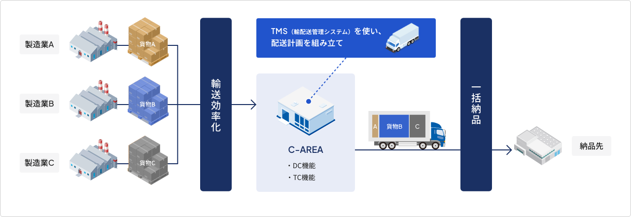 製造業A、製造業B、製造業C。輸送効率化。TMS（輸配送管理システム）を使い、配送計画を組み立て C-AREA ・DC機能 ・TC機能。一括納品、納品先