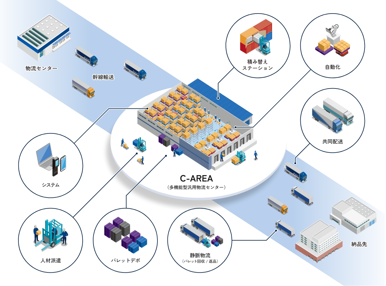 C-AREA（多機能型汎用物流センター）