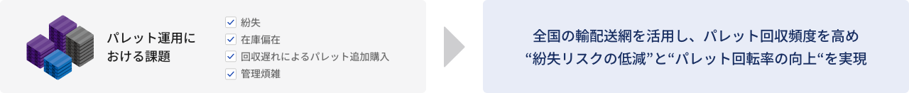 パレット運用における課題 紛失 在庫偏在 回収遅れによるパレット追加購入 管理煩雑 全国の輸配送網を活用し、パレット回収頻度を高め“紛失リスクの低減”と“パレット回転率の向上“を実現