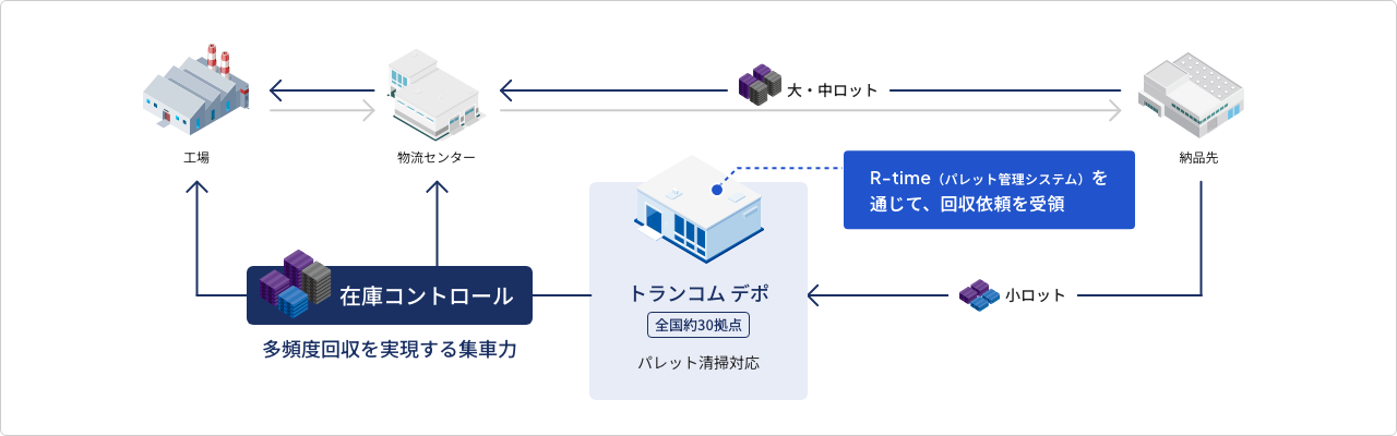 トランコム デポ 全国約30拠点 パレット清掃対応 R-time（パレット管理システム）を通じて、回収依頼を受領。在庫コントロール 多頻度回収を実現する集車力