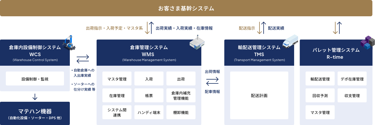 お客さま基幹システム 出荷指示・入荷予定・マスタ系 出荷実績・入荷実績・在庫情報 配送指示 配送実績:倉庫内設備制御システム WCS  (Warehouse Control System) 設備制御・監視、マテハン機器（自動化設備・ソーター・DPS 他）。自動倉庫への入出庫実績 ソーターへの仕分け実績 等。倉庫管理システム ＷＭS (Warehouse Management System)、マスタ管理 入荷 出荷 在庫管理 帳票 倉庫内補充管理機能 システム間連携 ハンディ端末 棚卸機能。出荷情報 配車情報。輸配送管理システム TMS (Transport Management System) 配送計画。パレット管理システム R-time 輸配送管理 デポ在庫管理 回収予測 収支管理 マスタ管理