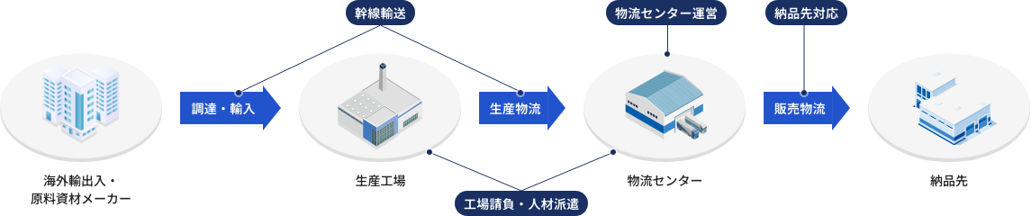 海外輸出入・原料資材メーカー 調達・輸入 幹線輸送 生産物流 生産工場 工場請負・人材派遣 物流センター運営 物流センター 納品先対応 販売物流 納品先
