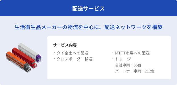 配送サービス 生活衛生品メーカーの物流を中心に、配送ネットワークを構築 サービス内容 地方含めたタイ全土への配送 小売業チェーン店舗への冷凍品配送 TT市場※の配送 資材ドレージ輸送 自社車両：○○台 輸送パートナー車両：○○台