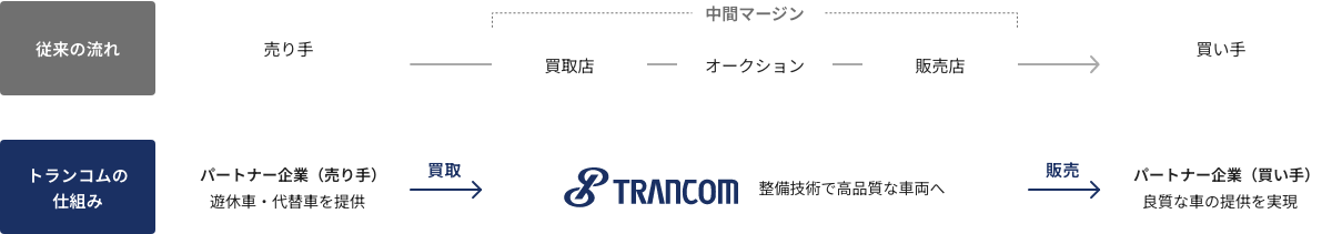 従来の流れ 売り手 中間マージン 買取店オークション 販売店 買い手。トランコムの仕組み パートナー企業（売り手）遊休車・代替車を提供 買取 トランコム 整備技術で高品質な車両へ 販売 パートナー企業（買い手）良質な車の提供を実現
