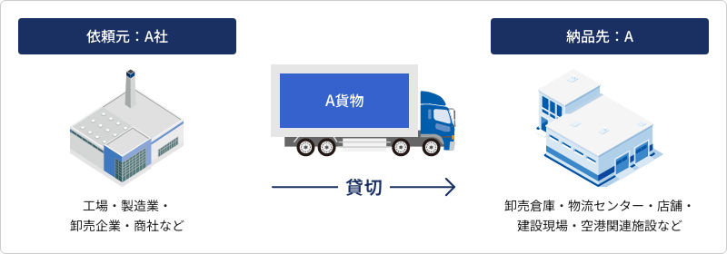依頼元：A社 工場・製造業・卸売企業・商社など 貸切 納品先：A 卸売倉庫・物流センター・店舗・建設現場・空港関連施設など