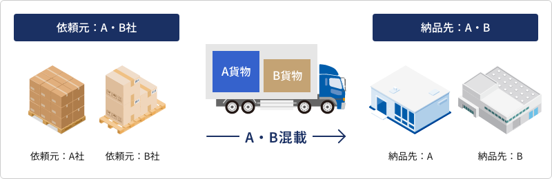 依頼元：A・B社 A・B混載 納品先：A・B