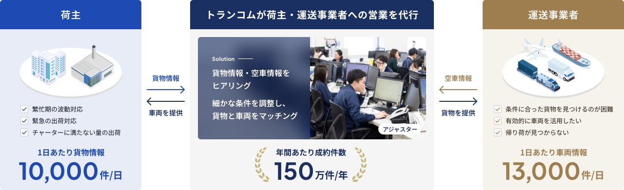 荷主 繁忙期の波動対応緊急の出荷対応チャーターに満たない量の出荷 1日あたり貨物情報 10,000件/日 貨物情報 車両を提供 トランコムが荷主・運送事業者への営業を代行 貨物情報・空車情報をヒアリング 細かな条件を調整し、貨物と車両をマッチング 年間あたり成約件数 150万件/年 空車情報 貨物を提供 運送事業者 条件に合った貨物を見つけるのが困難有効的に車両を活用したい帰り荷が見つからない 1日あたり車両情報 13,000件/日