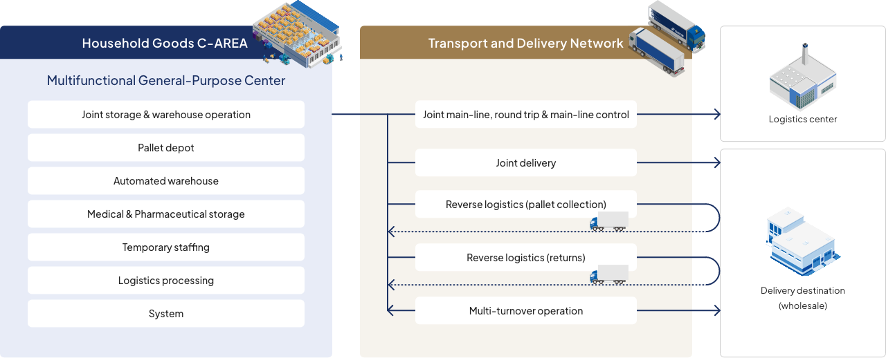Household Goods C-AREA : Multifunctional General-Purpose Center. Joint storage & warehouse operation. Pallet depot. Automated warehouse. Medical & Pharmaceutical storage. Temporary staffing. Logistics processing. System. Transport and Delivery Network : Joint main-line, round trip & main-line control. Joint delivery. Reverse logistics (pallet collection). Reverse logistics (returns). Multi-turnover operation. Logistics center. Delivery destination (wholesale)