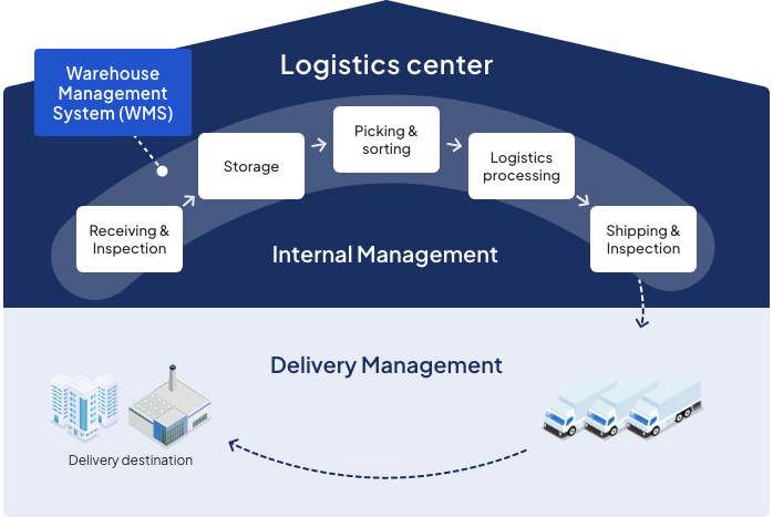 Logistics center. Warehouse Management System (WMS). Receiving & Inspection. Storage. Picking & sorting. Logistics processing. Shipping & Inspection. Internal Management. Delivery Management. Delivery destination.
