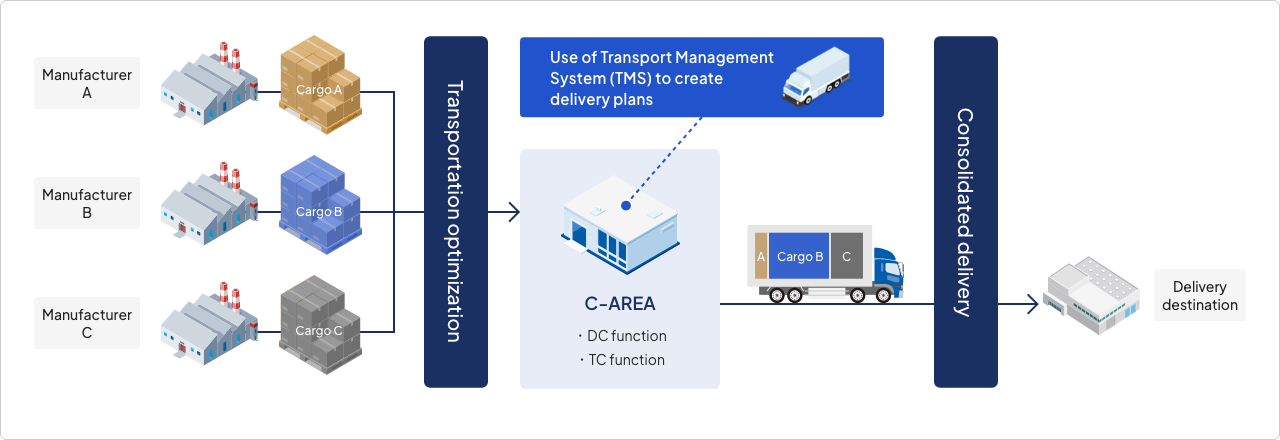 Manufacturer A. Manufacturer B. Manufacturer C. Transportation optimization. Use of Transport Management System (TMS) to create delivery plans. C-AREA : ・DC function. ・TC function. Consolidated delivery. Delivery destination.