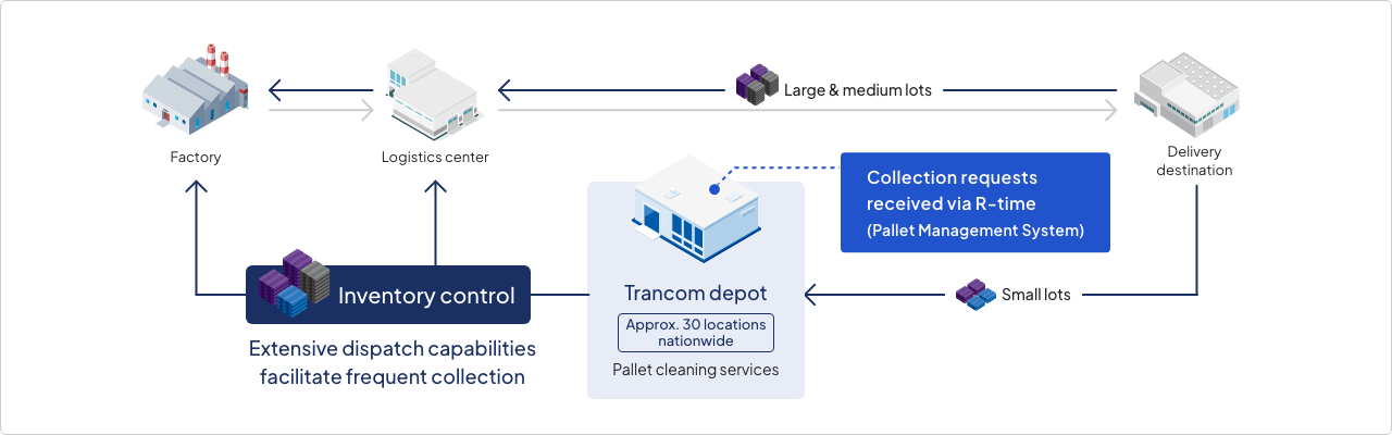 Trancom depot (Collection requests received via R-time (Pallet Management System)). Approx. 30 locations nationwide.Pallet cleaning services. Inventory control (Extensive dispatch capabilities facilitate frequent collection). Factory. Logistics center. Large & medium lots. Delivery destination. Small lots.