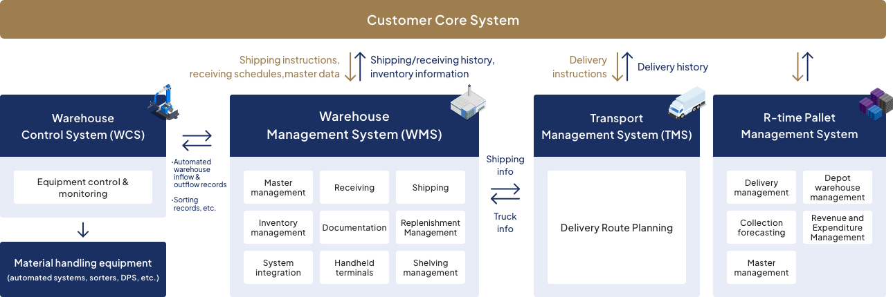 Customer Core System. Shipping instructions, receiving schedules, master data. Shipping/receiving history, inventory information. Warehouse Control System (WCS). Equipment control & monitoring. Material handling equipment (automated systems, sorters, DPS, etc.). Automated warehouse inflow & outflow records. Sorting records, etc. Warehouse Management System (WMS). Master management. Receiving. Shipping. Inventory management. Documentation. Replenishment Management. System integration. Handheld terminals. Shelving management. Shipping info. Truck info. Delivery instructions. Delivery history. Transport Management System (TMS). Delivery Route Planning. R-time Pallet Management System. Delivery management. Depot warehouse management. Collection forecasting. Revenue and Expenditure Management. Master management.