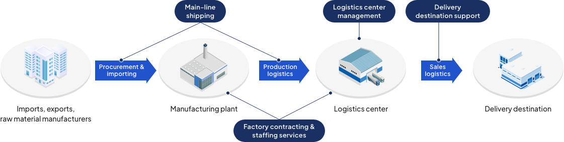 Imports, exports, raw material manufacturers. Procurement & importing. Main-line shipping. Production logistics. Manufacturing plant. Factory contracting & staffing services. Logistics center. Logistics center management. Delivery destination support. Sales logistics. Delivery destination.