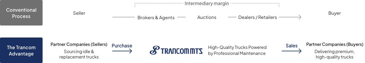 Conventional Process: Seller. Intermediary margin - Brokers & Agents. Auctions. Dealers / Retailers. Buyer. The Trancom Advantage: Partner Companies (Sellers). Sourcing idle & replacement trucks. Purchase. TRANCOM - High-Quality Trucks Powered by Professional Maintenance. Sales. Partner Companies (Buyers). Delivering premium, high-quality trucks.