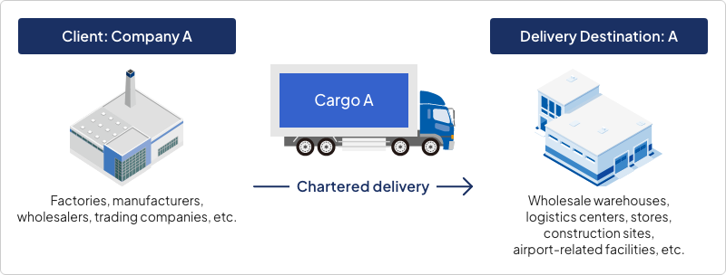 Client: Company A. Factories, manufacturers, wholesalers, trading companies, etc. Chartered delivery. Delivery Destination: A. Wholesale warehouses, logistics centers, stores, construction sites, airport-related facilities, etc.