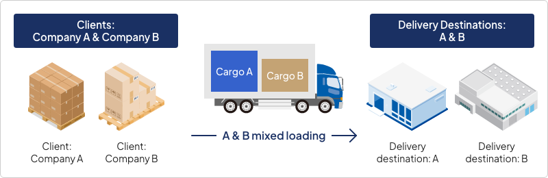 Clients: Company A & Company B. A & B mixed loading. Delivery Destinations: A & B