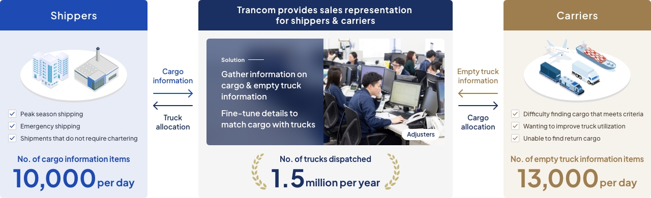 Shippers. Peak season shipping. Emergency shipping. Shipments that do not require chartering. No. of cargo information items 10,000per day. Cargo information. Truck allocation. Trancom provides sales representation for shippers & carriers. Solution -- Gather information on cargo & empty truck information Fine-tune details to match cargo with trucks. No. of trucks dispatched 1.5million per year. Empty vehicle info. Difficulty finding cargo that meets criteria. Wanting to improve truck utilization. Unable to find return cargo. No. of empty truck information items 13,000 per day.