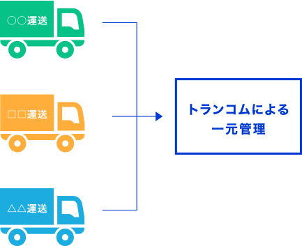 トランコムによる一元管理