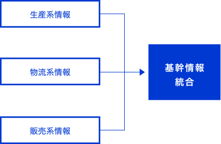 基幹情報統合