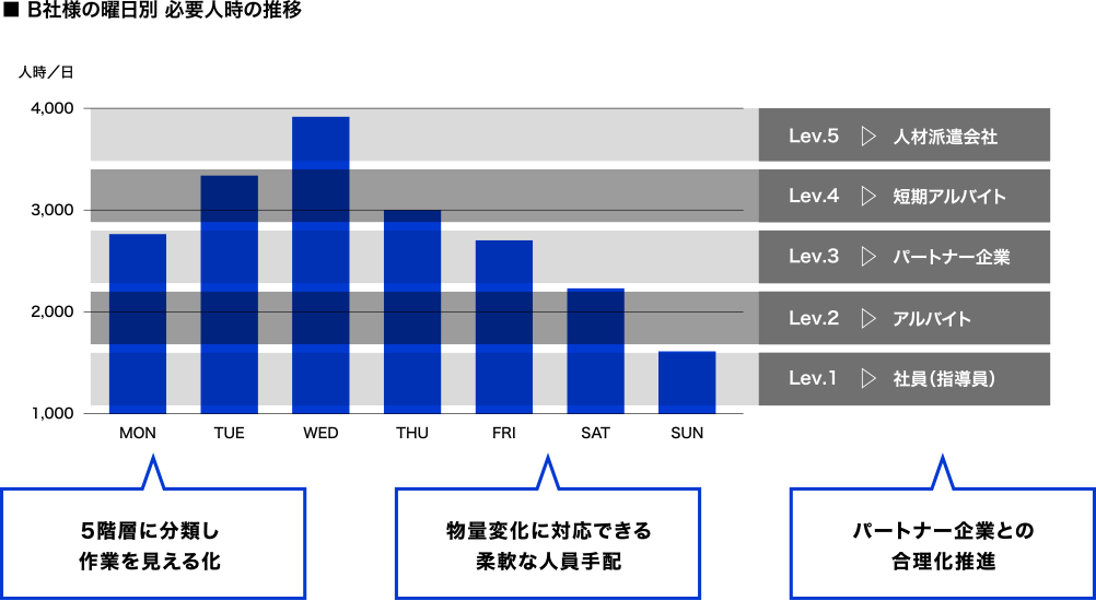 B社様の曜日別 必要人時の推移