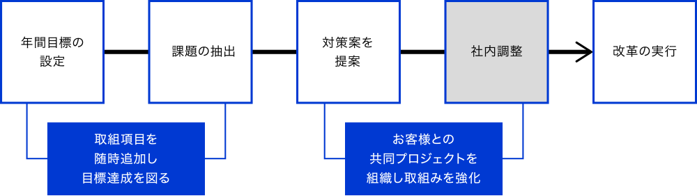 物流課題を多方面から洗い直し、可視化しお客様と共有。