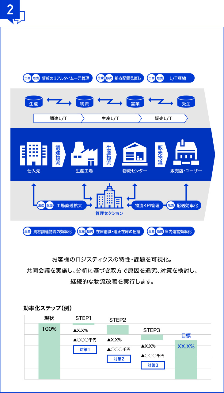 トランコムの強みは？