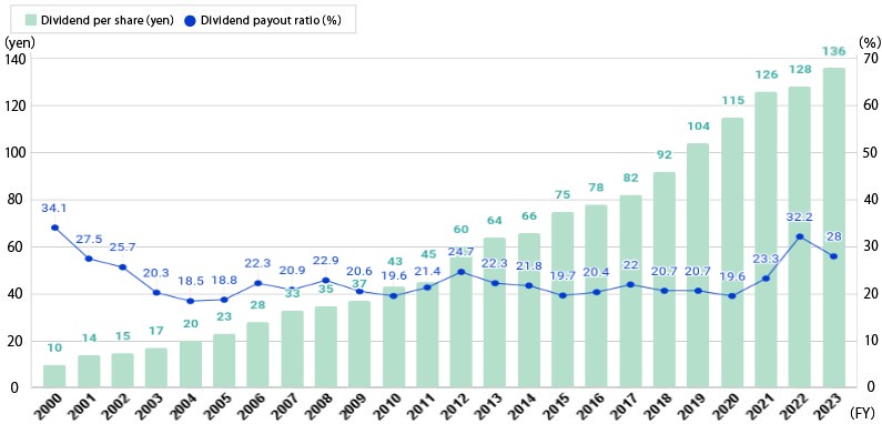 Dividends and Dividend Trends