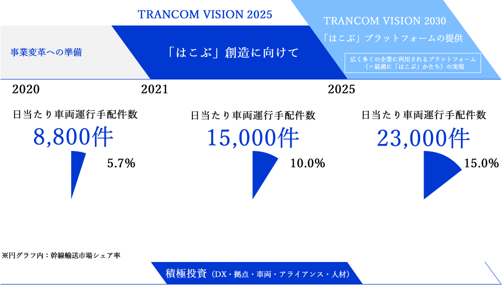 今後の成長イメージの画像